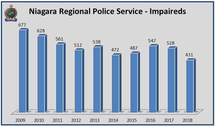 impaired driving arrest stats 2009 to 2018