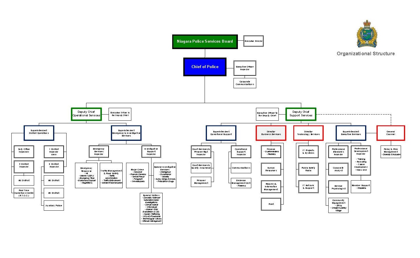 Organizational Chart of the NRPS