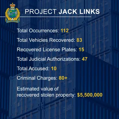 Total Occurrences 112 Total Vehicles Recovered 83 Recovered License Plates 15 Total Judicial Authorizations 47 Total Accused 10 Criminal Charges 80+ Estimated value of recovered stolen property$5,500,000